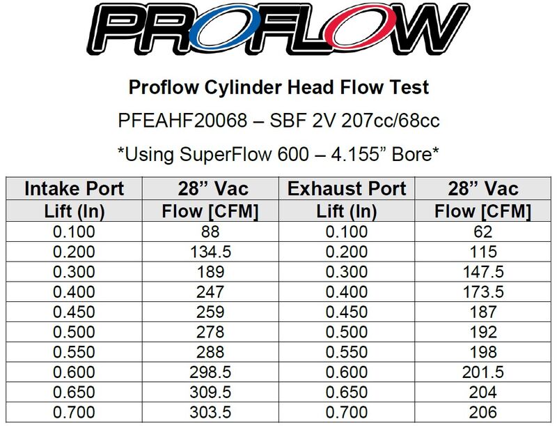 Proflow Cylinder Heads, AirMax 200, Bare Aluminium, Ford Cleveland , 2V 68cc Chamber, 205cc Intake Runner, Pair Diagram Image