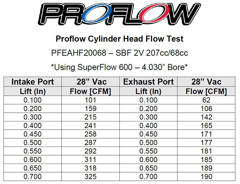Proflow Cylinder Heads & Rocker kit, AirMax 200, Assembled Aluminium, Ford Cleveland , 2V 68cc Chamber, 205cc Intake Runner & Aluminium Rockers Pair Diagram Image