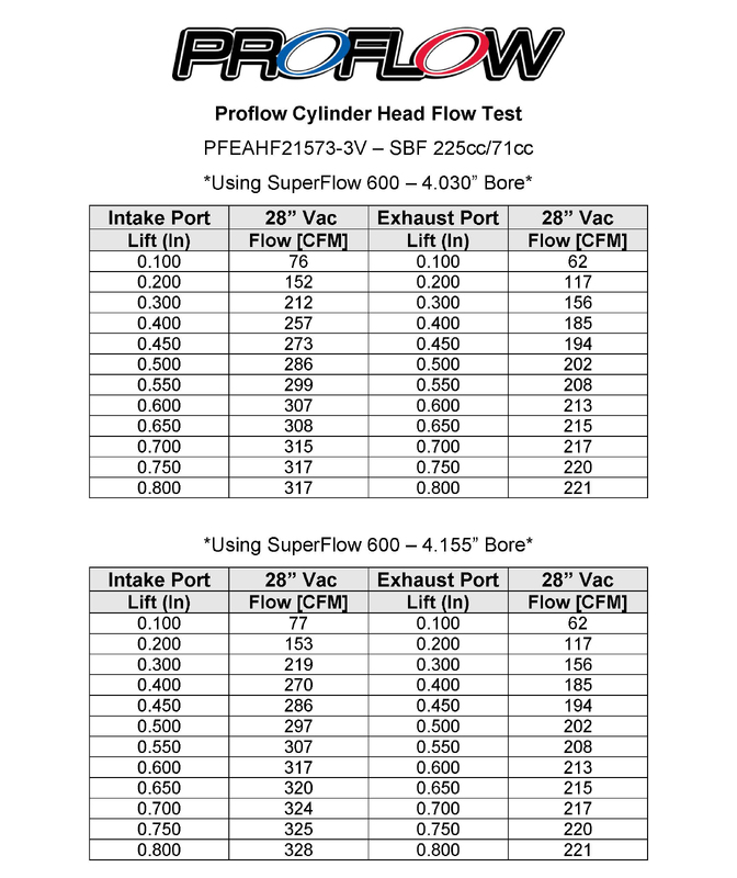 Proflow Cylinder Heads SuperMax 225, Assembled, Aluminium, SB Ford 302-351 Cleveland, 3V, 73cc Chamber, 225cc Intake Runner, 630HP Out of Box, Pair Diagram Image