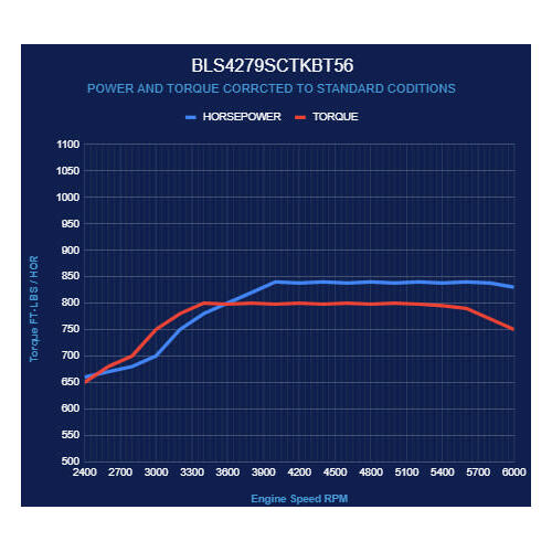 BluePrint Engines 427 c.i. GM LS Compatible Builder Series - Standard Edition - Supercharged - T56 M